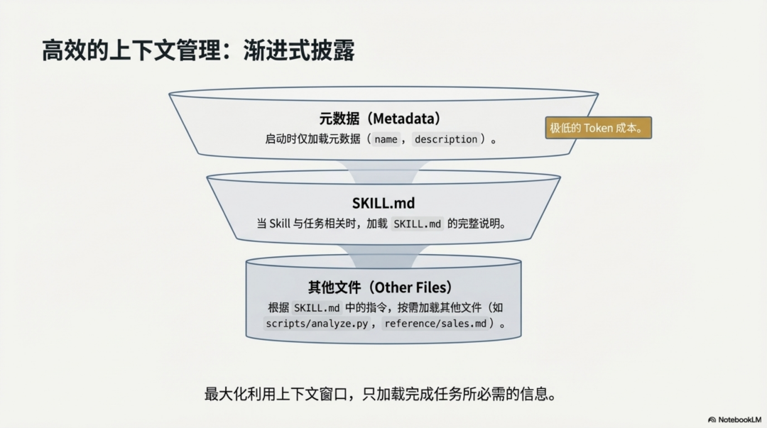 Claude Skill深度分析：拖拉拽已死，Skill 当立