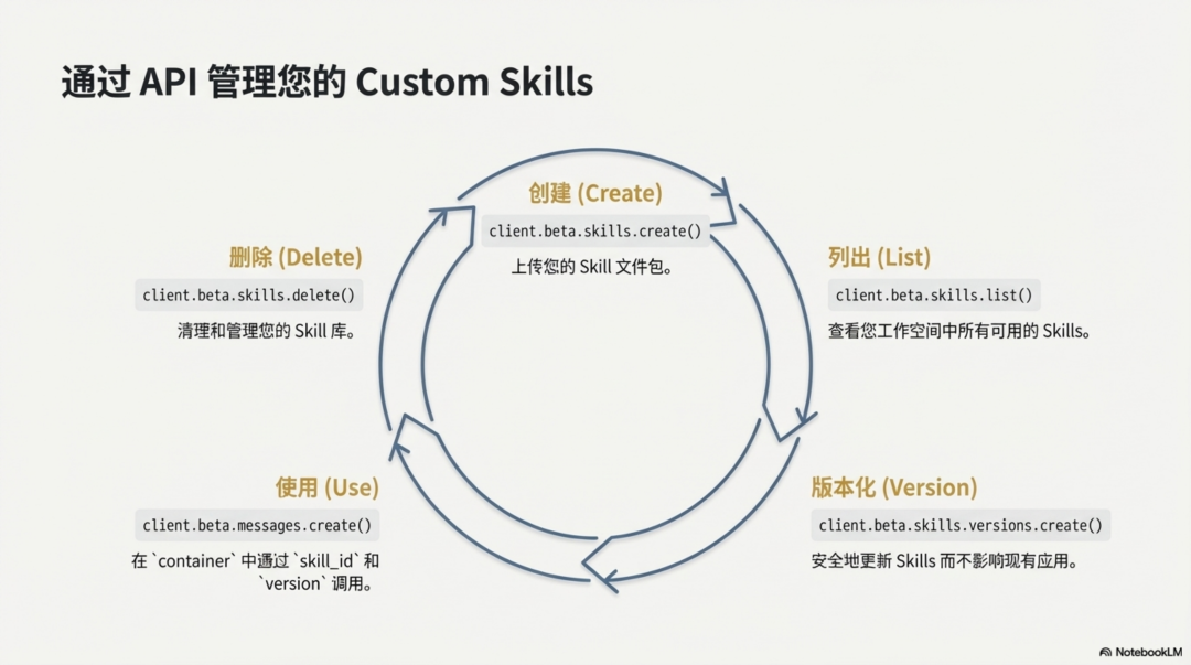 Claude Skill深度分析：拖拉拽已死，Skill 当立