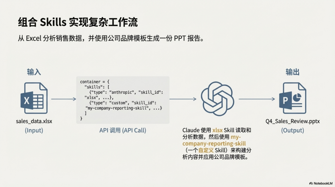 Claude Skill深度分析：拖拉拽已死，Skill 当立
