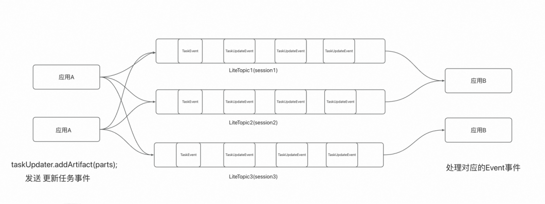 AgentScope x RocketMQ：打造企业级高可靠 A2A 智能体通信基座