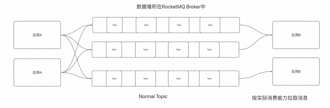 AgentScope x RocketMQ：打造企业级高可靠 A2A 智能体通信基座