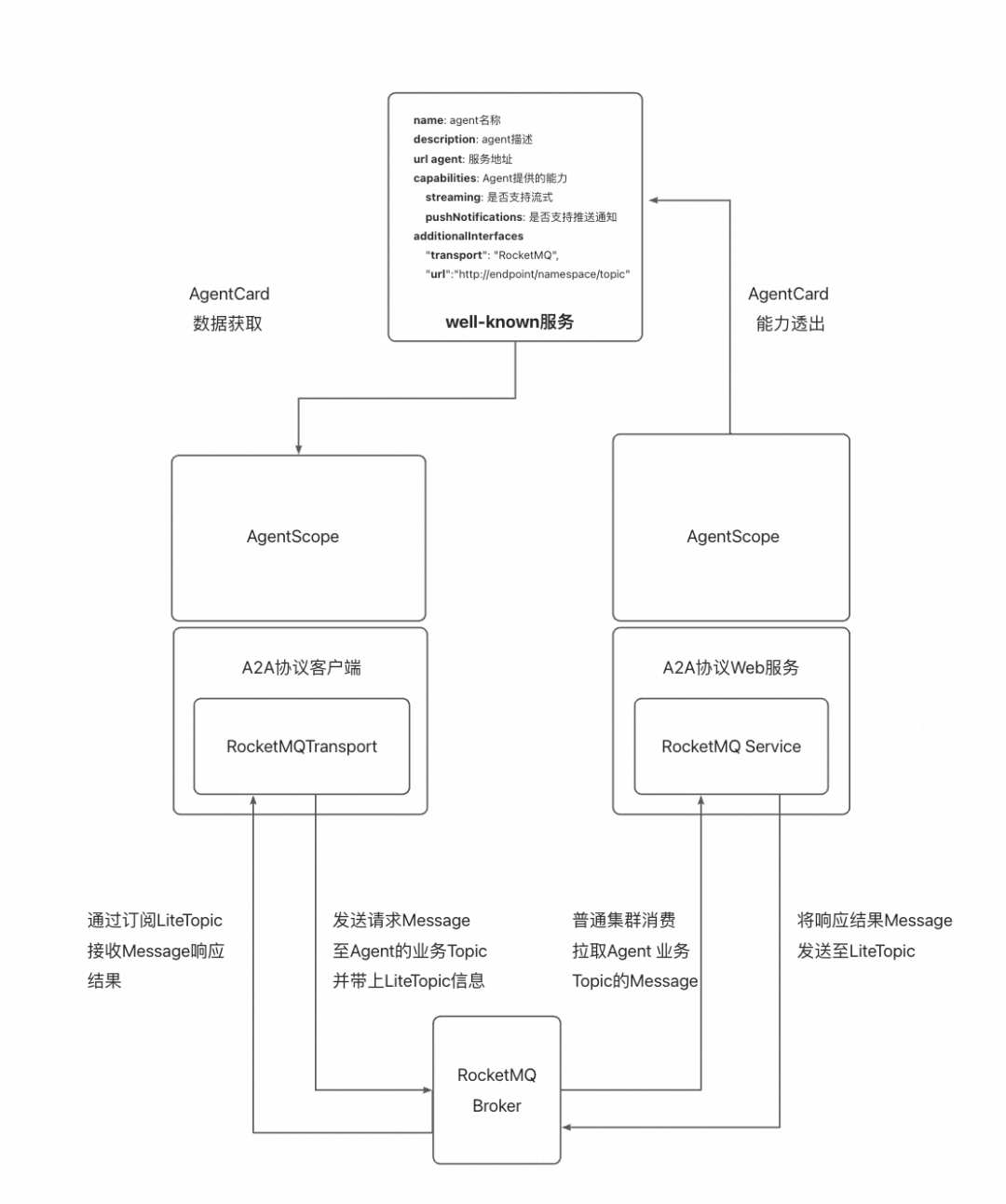 AgentScope x RocketMQ：打造企业级高可靠 A2A 智能体通信基座