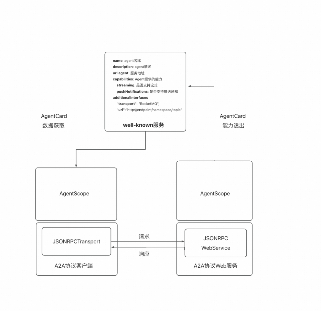 AgentScope x RocketMQ：打造企业级高可靠 A2A 智能体通信基座