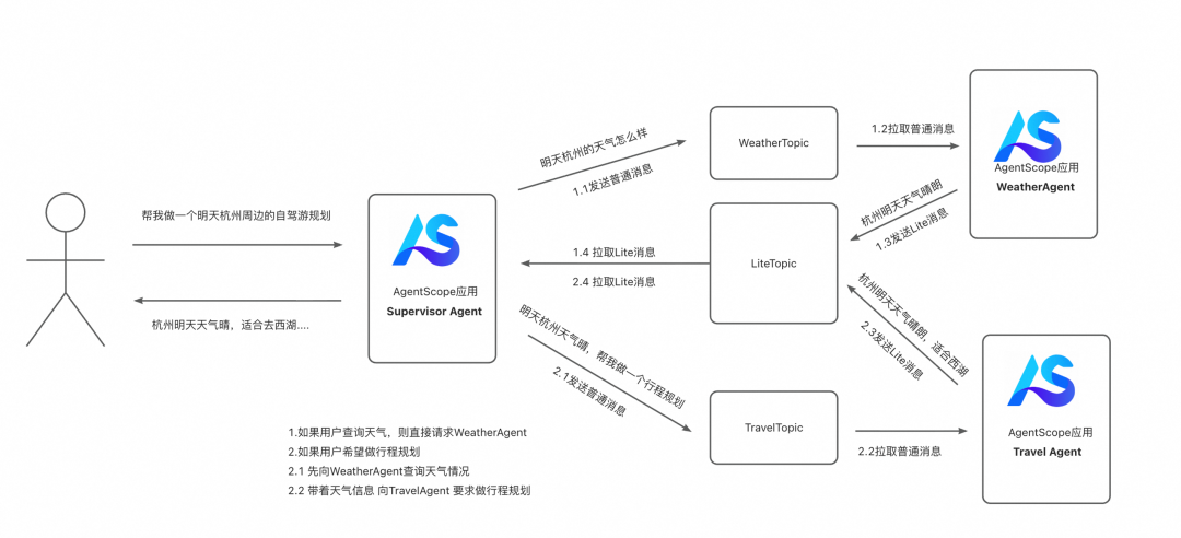 AgentScope x RocketMQ：打造企业级高可靠 A2A 智能体通信基座