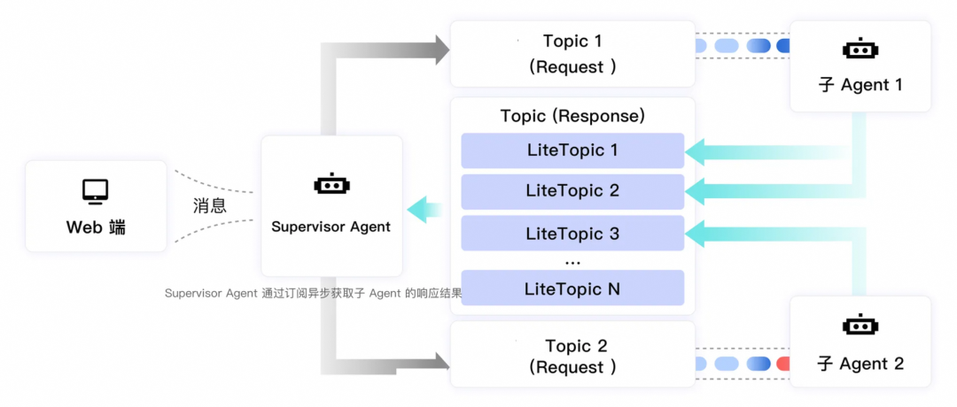 AgentScope x RocketMQ：打造企业级高可靠 A2A 智能体通信基座