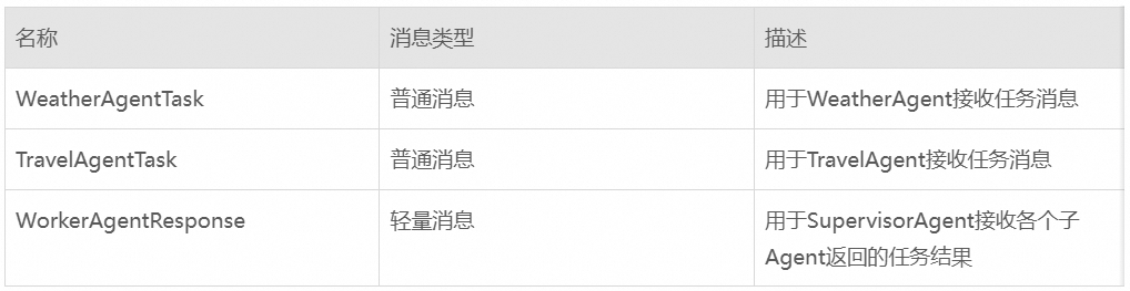 AgentScope x RocketMQ：打造企业级高可靠 A2A 智能体通信基座