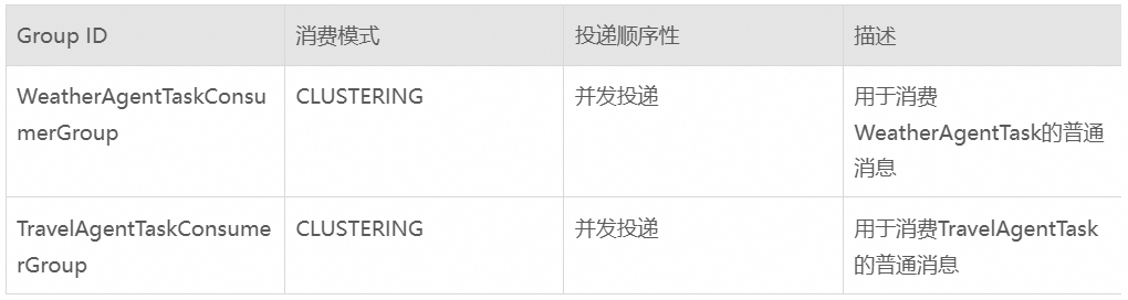 AgentScope x RocketMQ：打造企业级高可靠 A2A 智能体通信基座