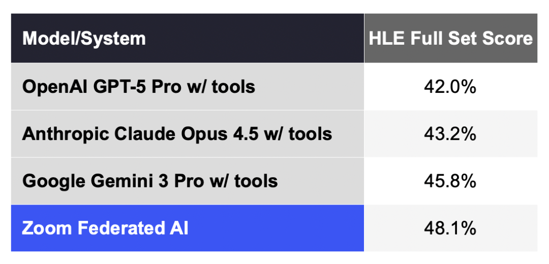 会议软件Zoom也来搞AI了，称在AI最难考试上“击败”了Gemini 3