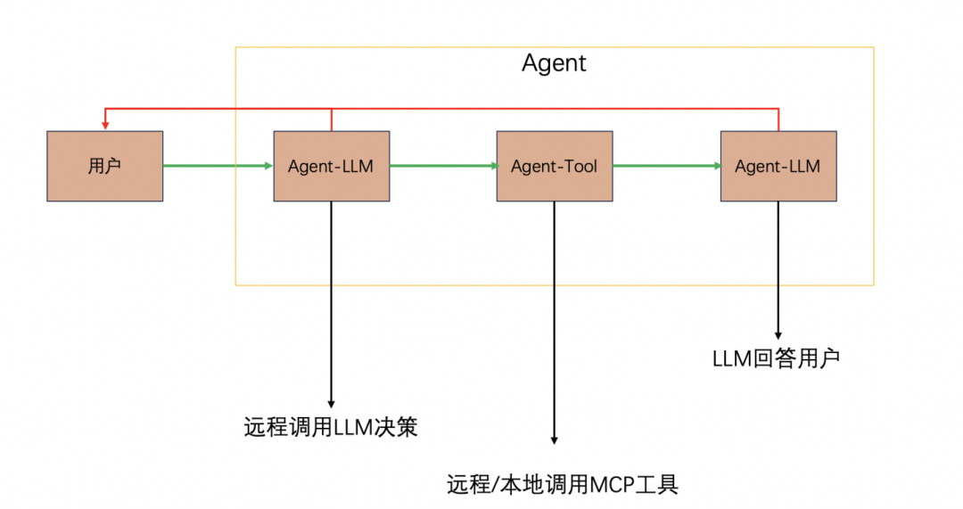 智能体协同落地方案探索