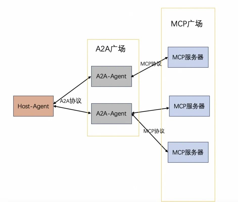 智能体协同落地方案探索