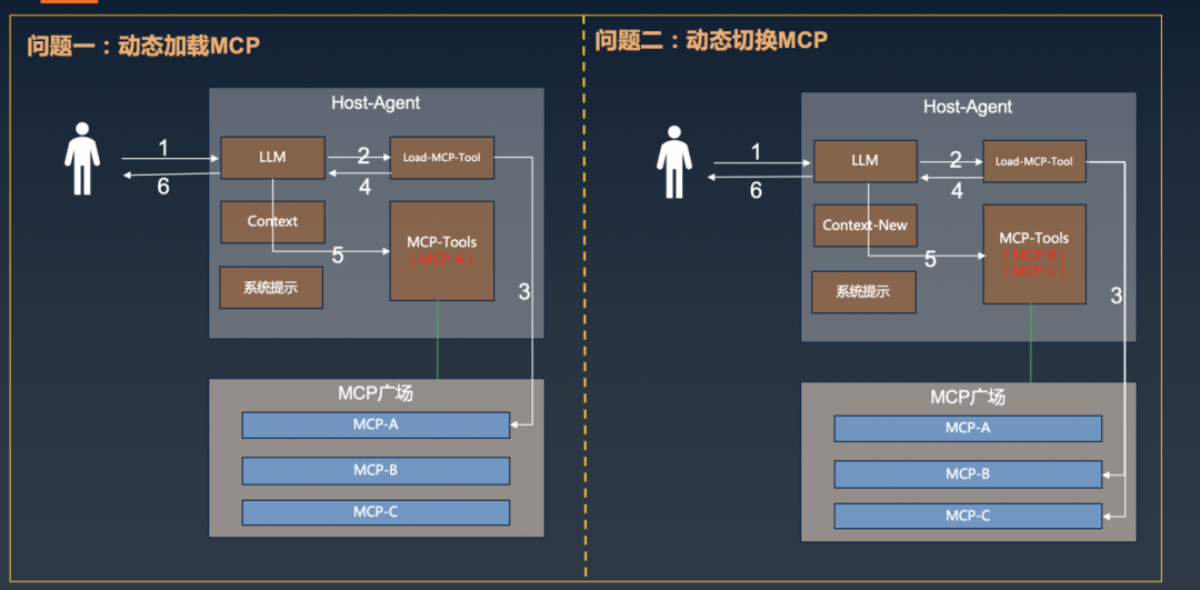 智能体协同落地方案探索