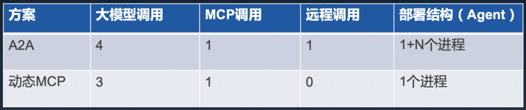 智能体协同落地方案探索