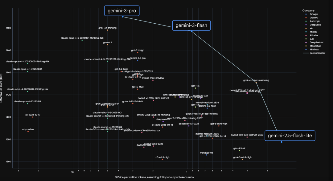 Cursor 又“危险”了？谷歌深夜祭出 Gemini 3 Flash！编码能力反超 Gemini 3 Pro，价格还更低