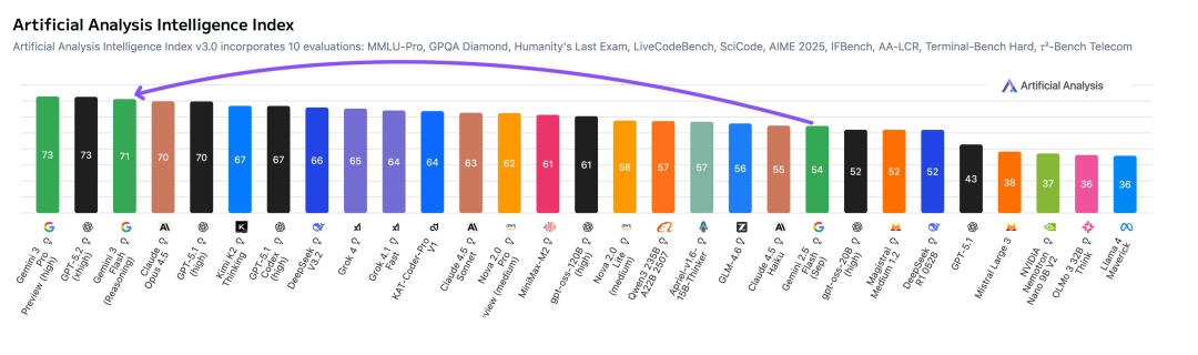Gemini 3 Flash闪电来袭：智力竟反超Pro！速度快3倍，全球免费