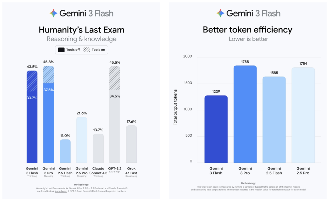 Gemini 3 Flash闪电来袭：智力竟反超Pro！速度快3倍，全球免费