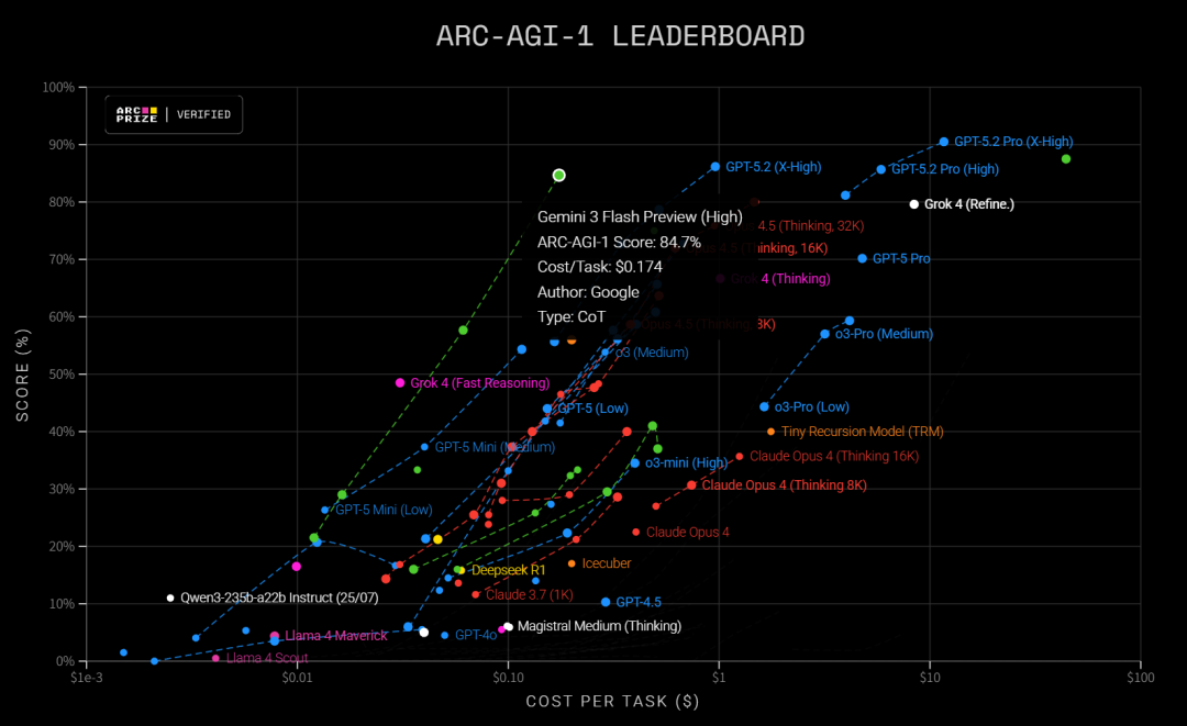 Gemini 3 Flash闪电来袭：智力竟反超Pro！速度快3倍，全球免费