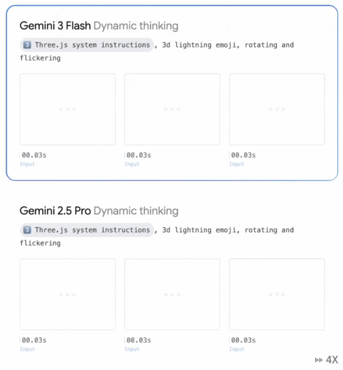 Gemini 3 Flash闪电来袭：智力竟反超Pro！速度快3倍，全球免费