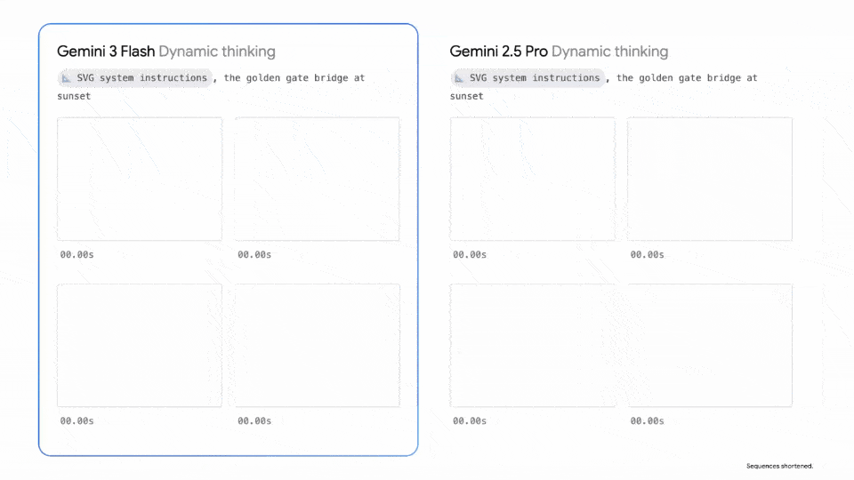 Gemini 3 Flash闪电来袭：智力竟反超Pro！速度快3倍，全球免费