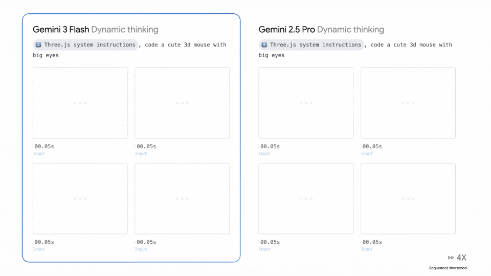 Gemini 3 Flash闪电来袭：智力竟反超Pro！速度快3倍，全球免费
