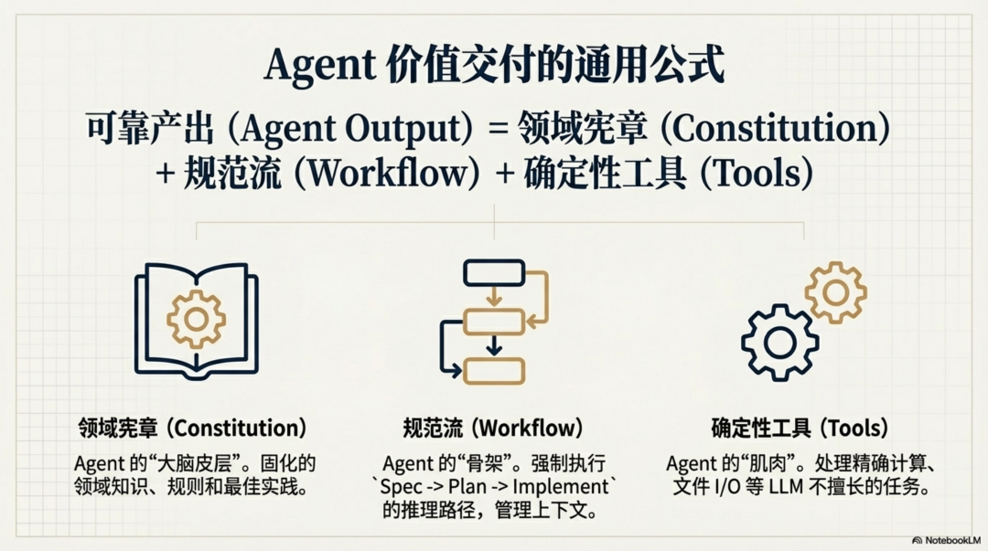 再论Skill：Agent 落地第一性原理