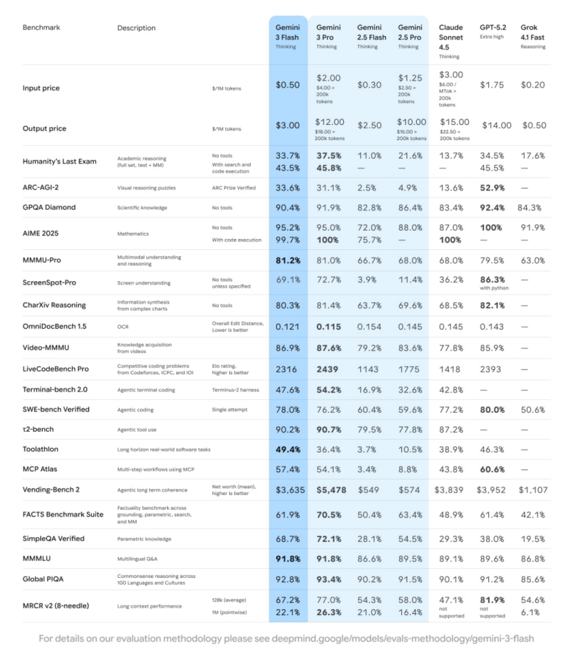 谷歌发布Gemini 3 Flash，口述即原型，速度堪比搜索引擎