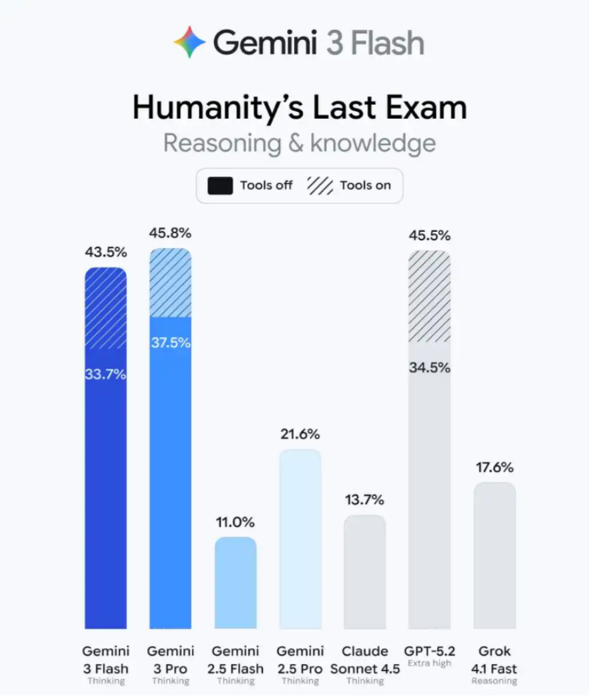 谷歌发布Gemini 3 Flash，口述即原型，速度堪比搜索引擎