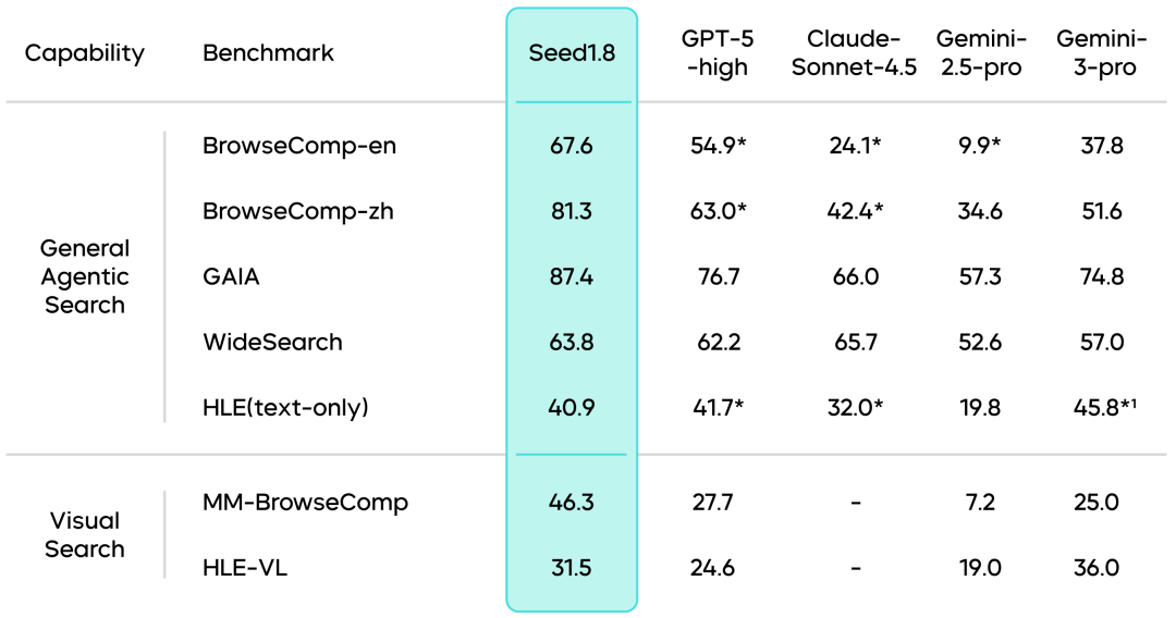 通用Agent模型Seed1.8正式发布