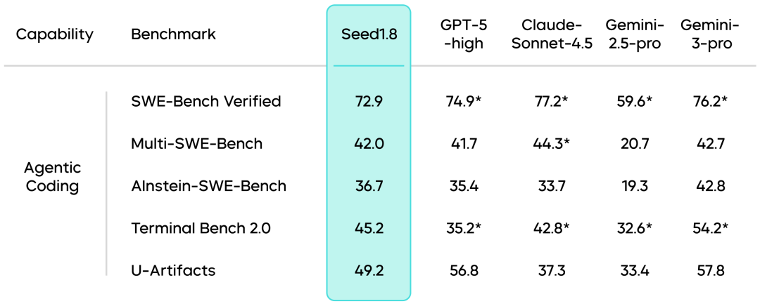 通用Agent模型Seed1.8正式发布