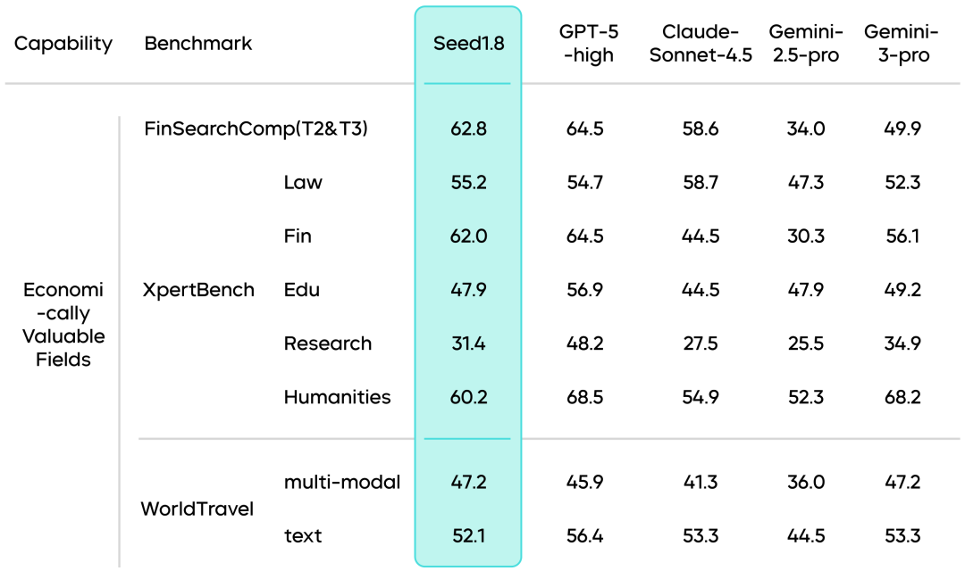 通用Agent模型Seed1.8正式发布