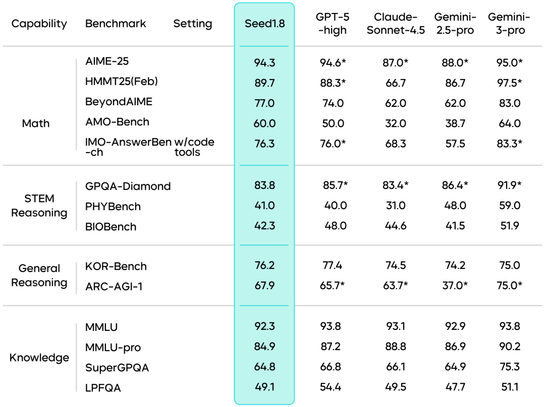 通用Agent模型Seed1.8正式发布