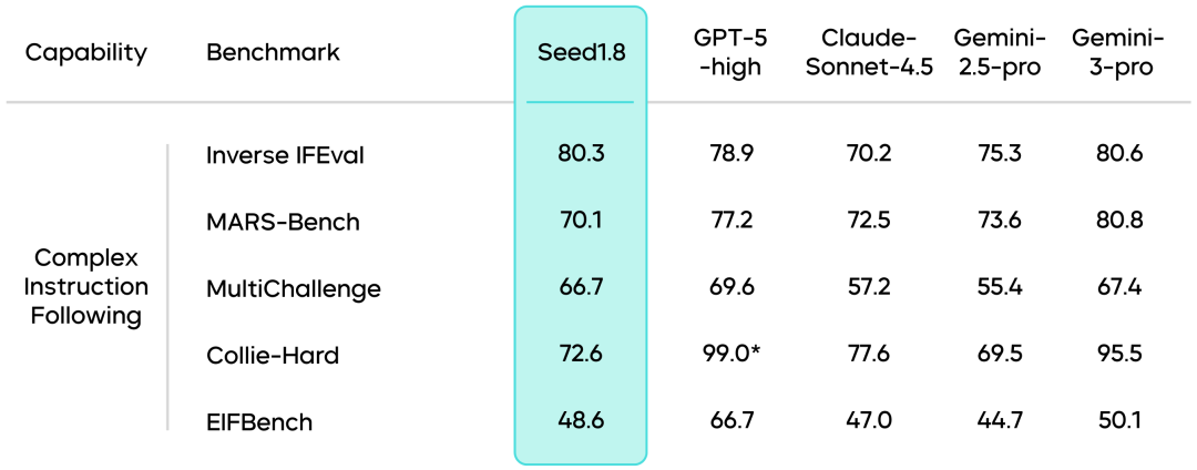 通用Agent模型Seed1.8正式发布