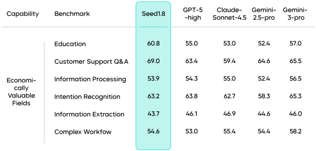 通用Agent模型Seed1.8正式发布