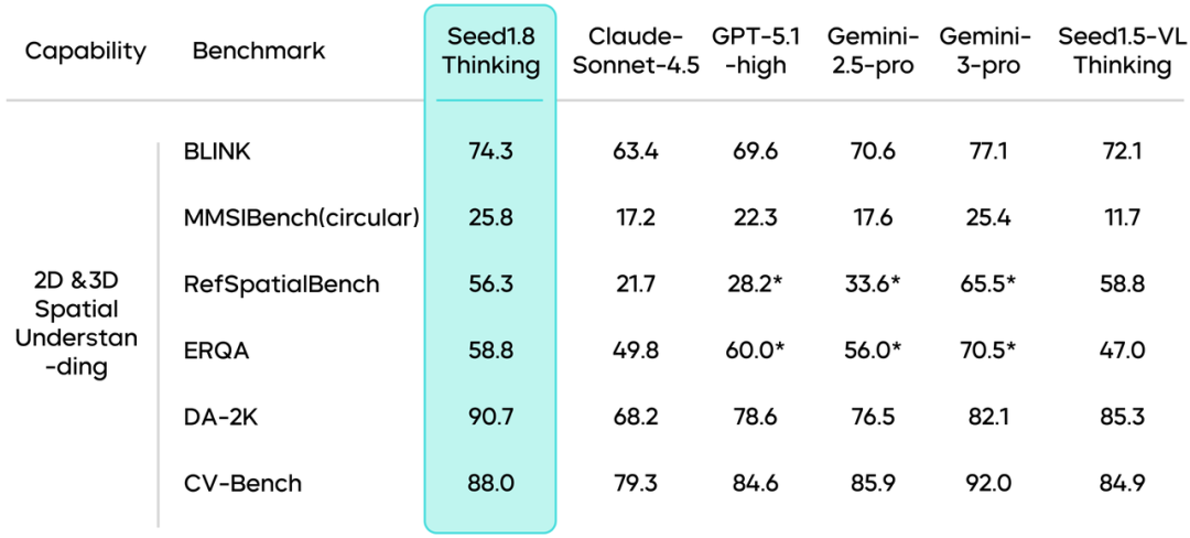 通用Agent模型Seed1.8正式发布
