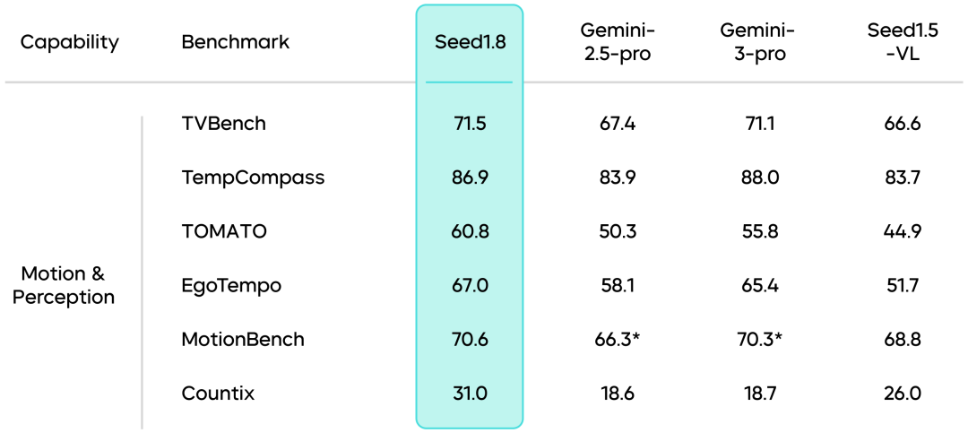 通用Agent模型Seed1.8正式发布