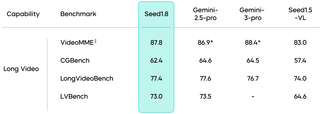 通用Agent模型Seed1.8正式发布