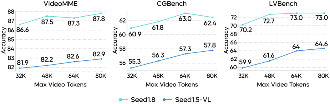 通用Agent模型Seed1.8正式发布