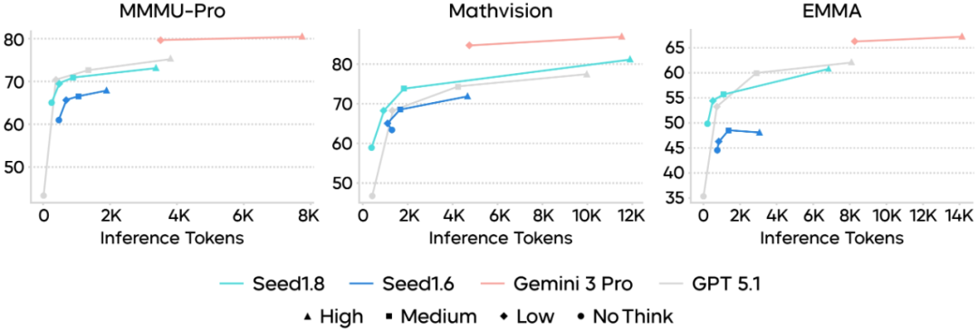 通用Agent模型Seed1.8正式发布