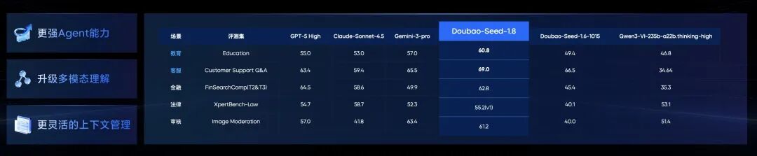 实测豆包1.8后，我终于明白字节为什么要推豆包手机了。