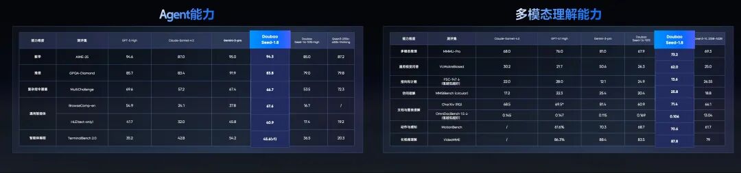 实测豆包1.8后，我终于明白字节为什么要推豆包手机了。