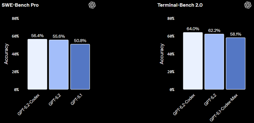 刚刚，OpenAI最强编程大模型发布！