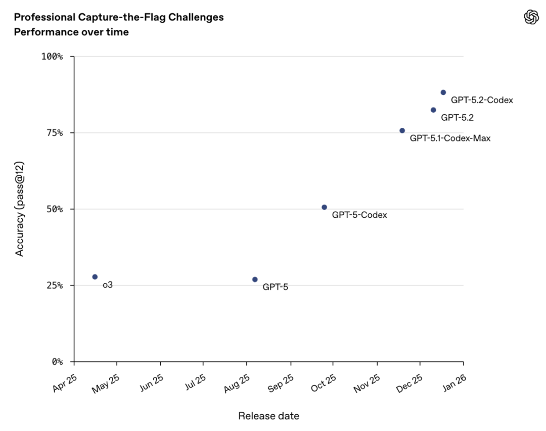刚刚，OpenAI最强编程大模型发布！