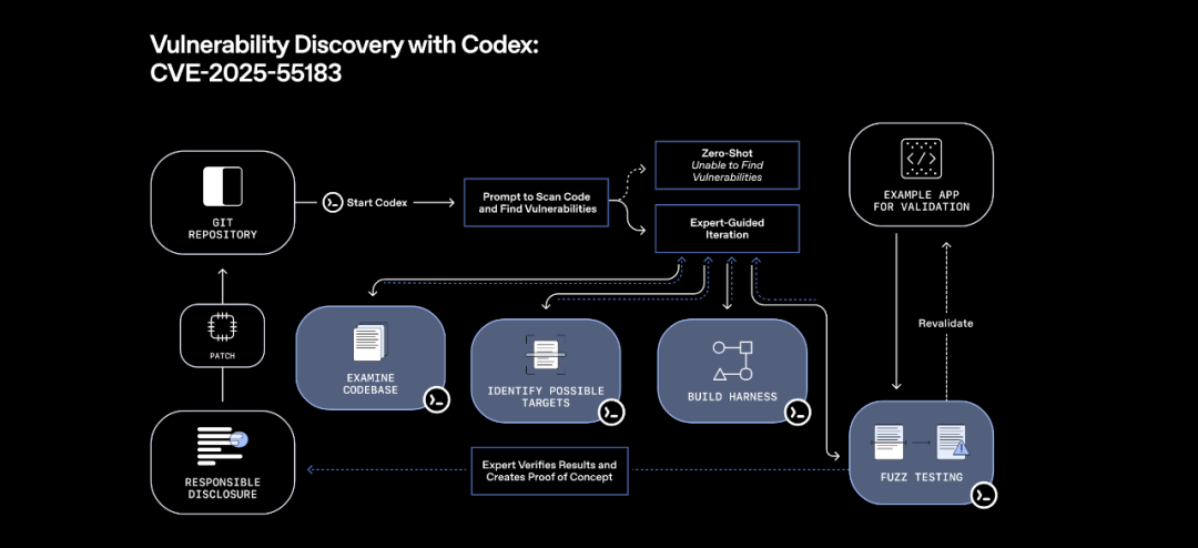 刚刚，OpenAI最强编程大模型发布！