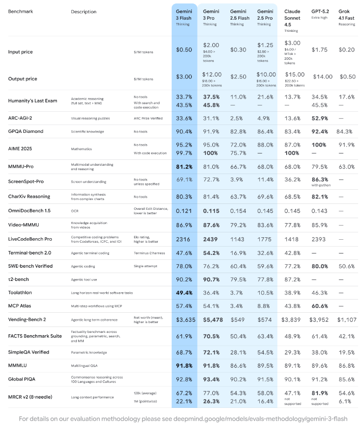 谷歌发布Gemini 3 Flash，全球免费，打破速度与智能不可兼得悖论