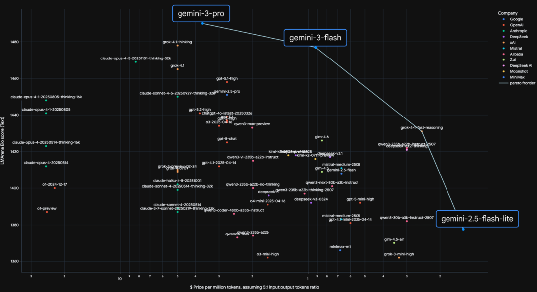 谷歌发布Gemini 3 Flash，全球免费，打破速度与智能不可兼得悖论
