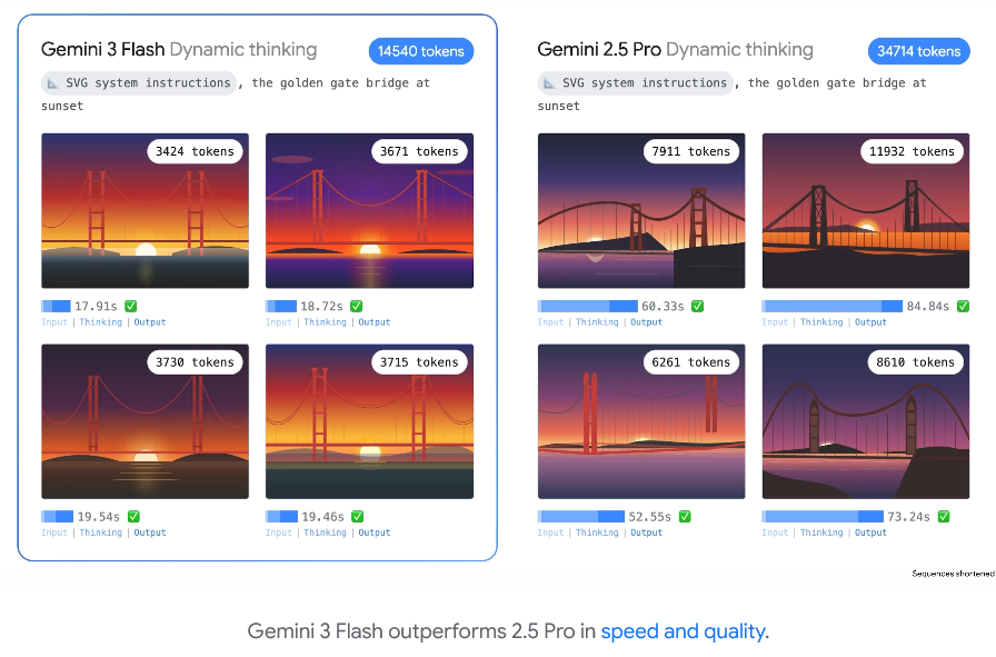 谷歌发布Gemini 3 Flash，全球免费，打破速度与智能不可兼得悖论