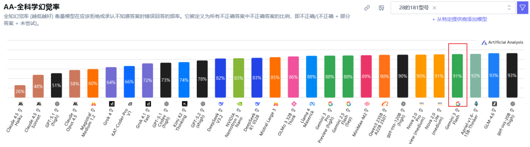 谷歌发布Gemini 3 Flash，全球免费，打破速度与智能不可兼得悖论