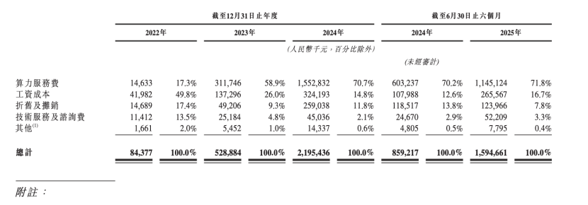 平均每个月亏3亿！从智谱招股书，我看到了大模型竞争的残酷现实