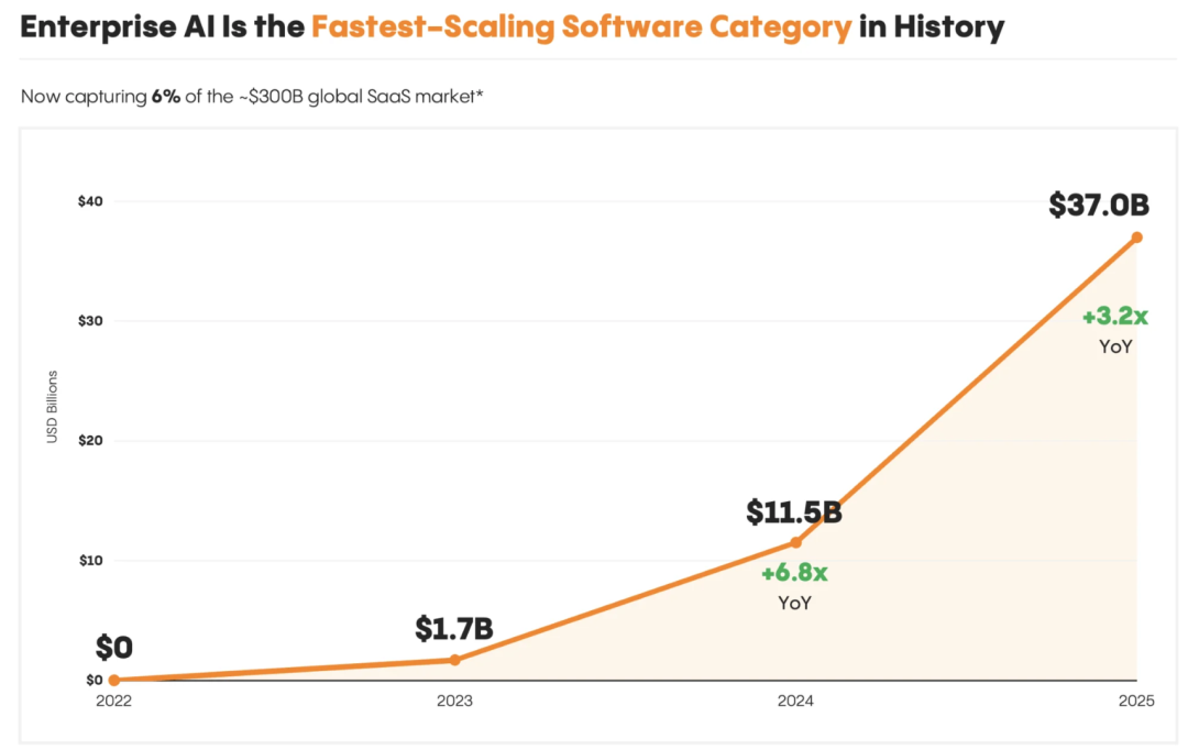 人工智能 | 企业级AI市场的快速爆发，但仍停留在Copilot阶段、Agent还没到来 —— Menlo Ventures