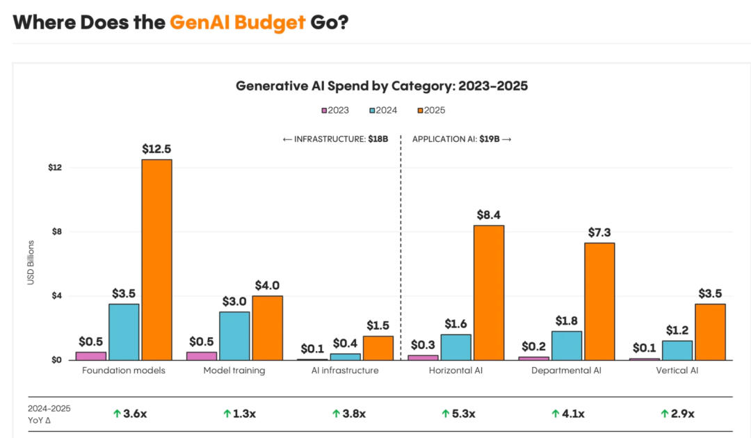人工智能 | 企业级AI市场的快速爆发，但仍停留在Copilot阶段、Agent还没到来 —— Menlo Ventures