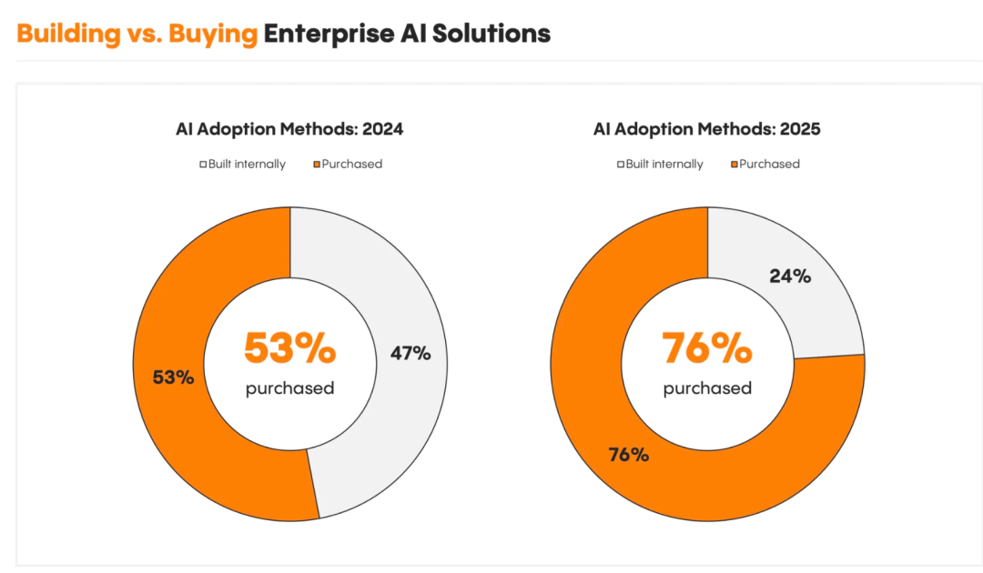 人工智能 | 企业级AI市场的快速爆发，但仍停留在Copilot阶段、Agent还没到来 —— Menlo Ventures